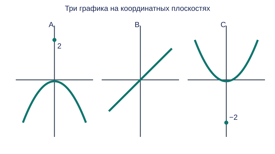 Три координатных графика: A — парабола с ветвями вниз и вершиной в точке с ординатой 2; B — наклонная прямая, продолжающаяся в обе стороны; C — парабола с ветвями вверх и вершиной в точке с ординатой минус 2.